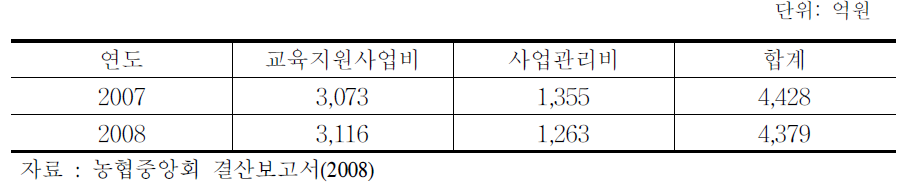 교육지원사업회계 사업규모