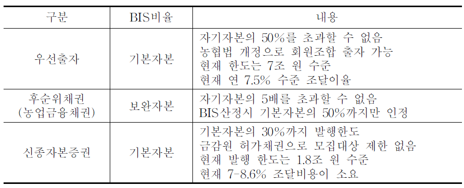 우선출자 등의 비교