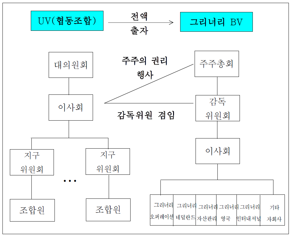 그리너리 조직도