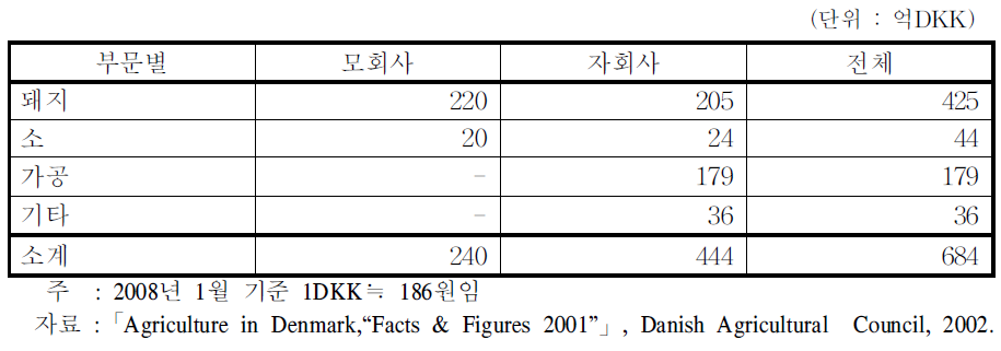 협동조합의 매출액 (2006년)