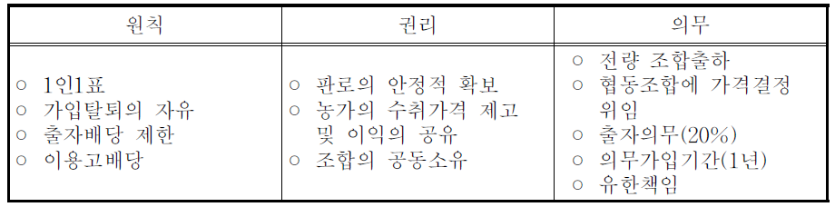 협동조합의 조합원제도