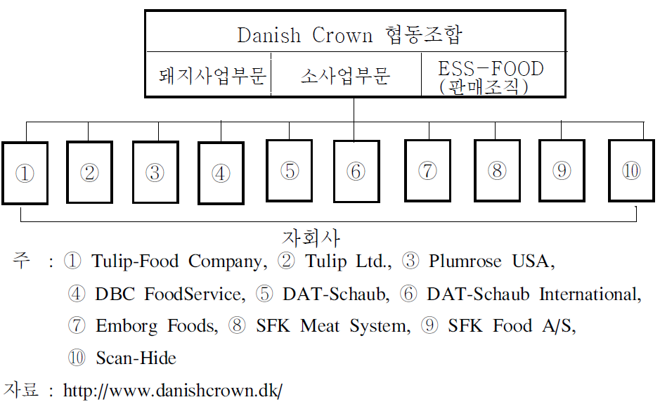 DanishCrown협동조합의 사업조직 (2007년)