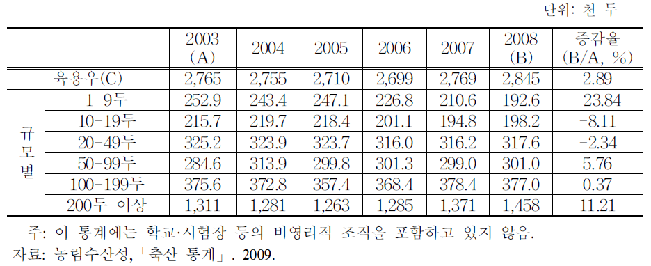 육용우 규모별 사육두수