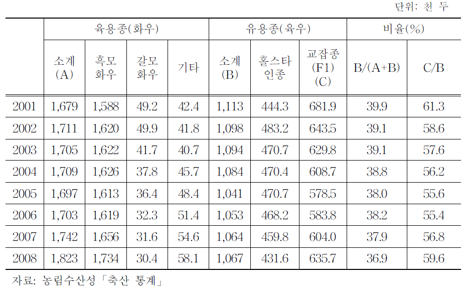 육용우 품종별 사육두수