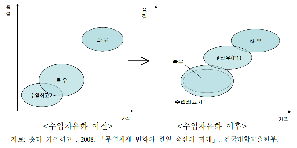 쇠고기의 포지셔닝 맵