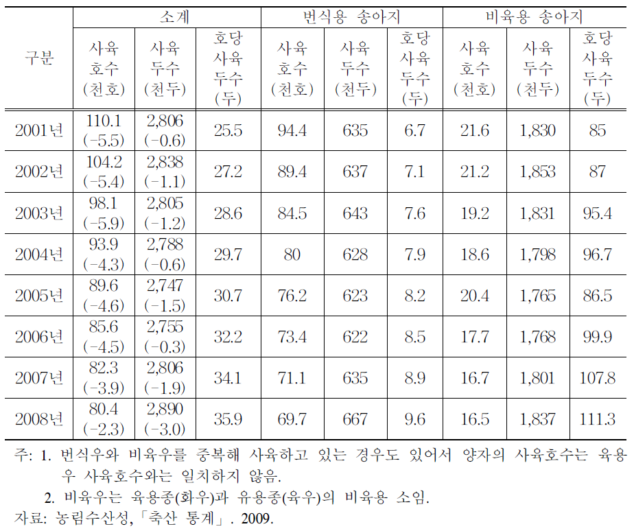 육용 송아지 사육호수 ·두수의 추이