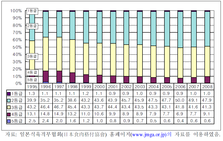 교잡우(거세)등급별 출현율