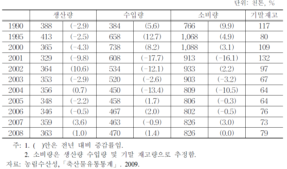 쇠고기 수급 추이(부분육 기준)