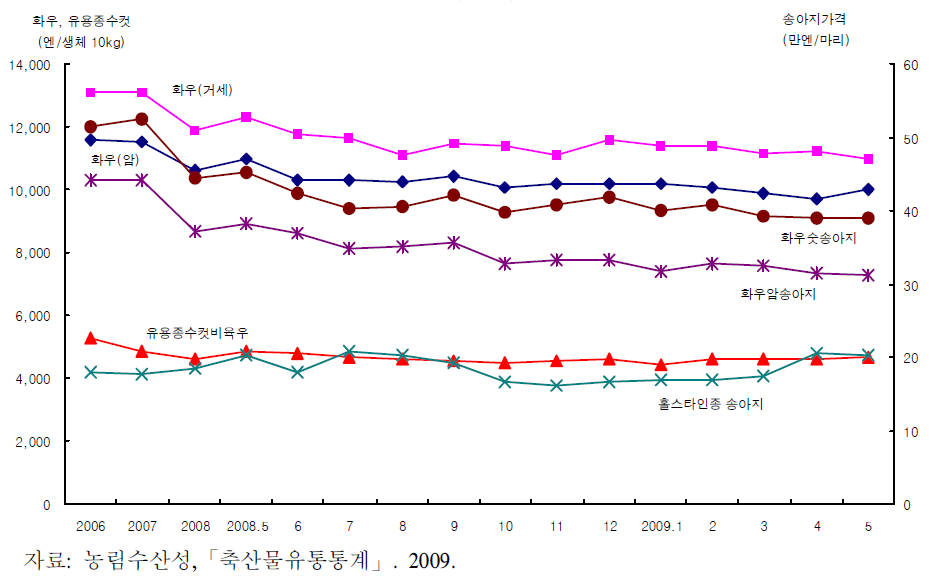 화우 및 유용종(육우)비육우 산지가격 동향