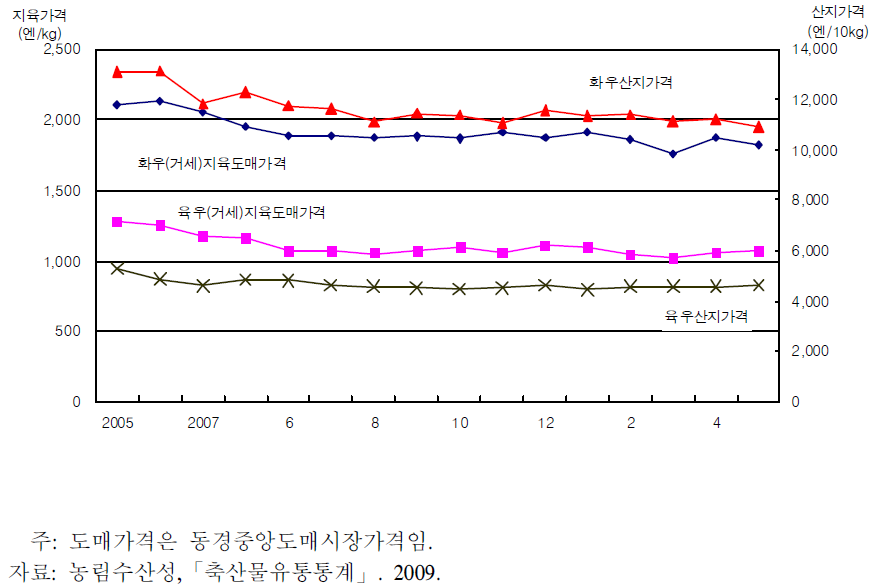 화우 및 육우의 산지 및 도매가격 비교