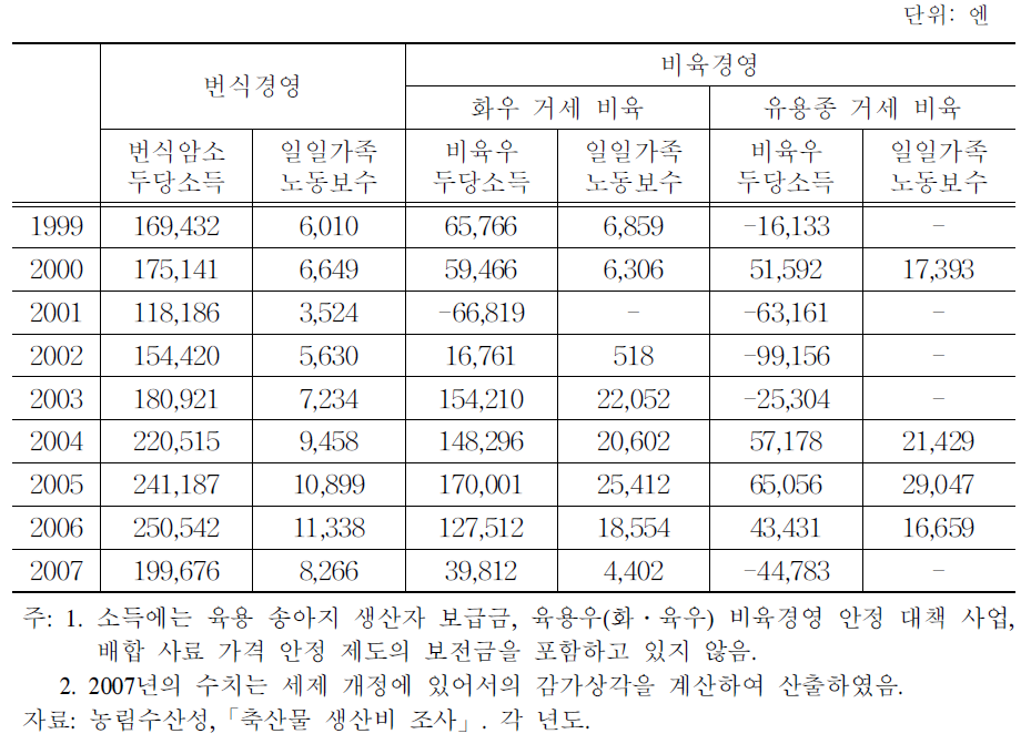 육용우 경영의 수익성 추이