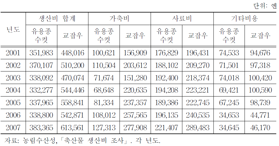 유용종 수컷(육우)두당 생산비