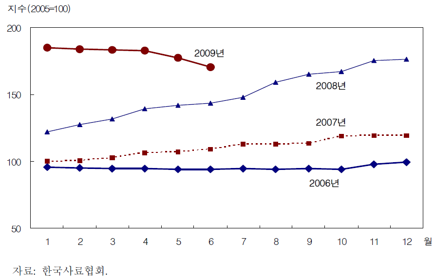 비육용 사료 공장도 가격 추이