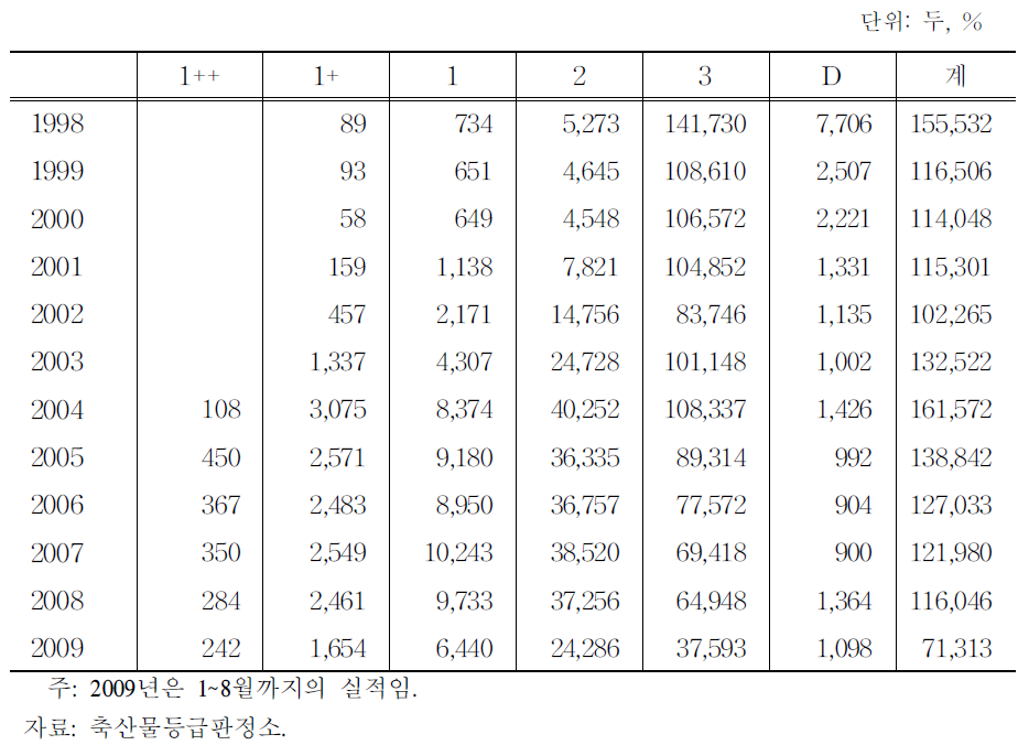 연도별 육우 등급별 출현두수