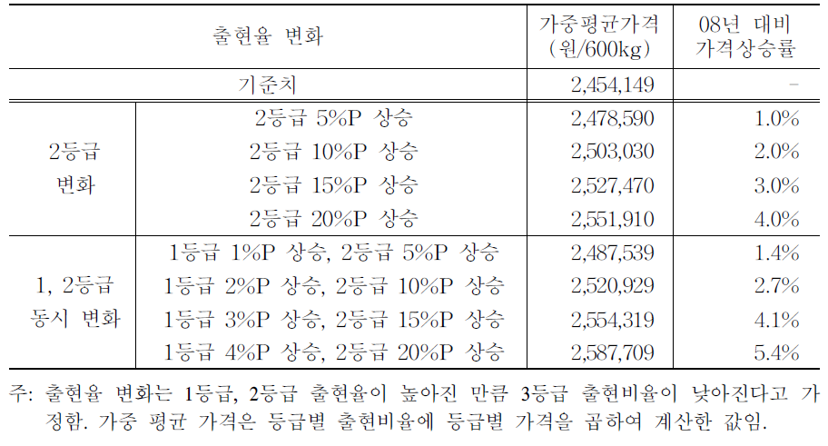 등급 출현율 변화에 따른 육우 가격 변화 (2008년 기준)
