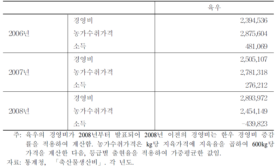 연도별 육우 두당 소득 비교(600kg기준)