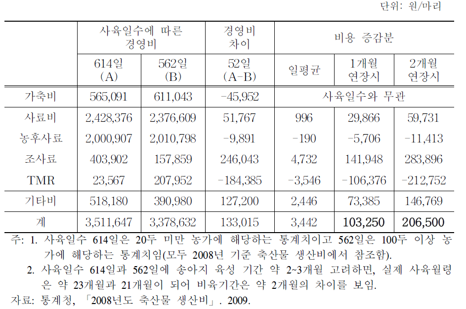 사육일수에 따른 육우 두당 경영비 변화(2008년 기준)