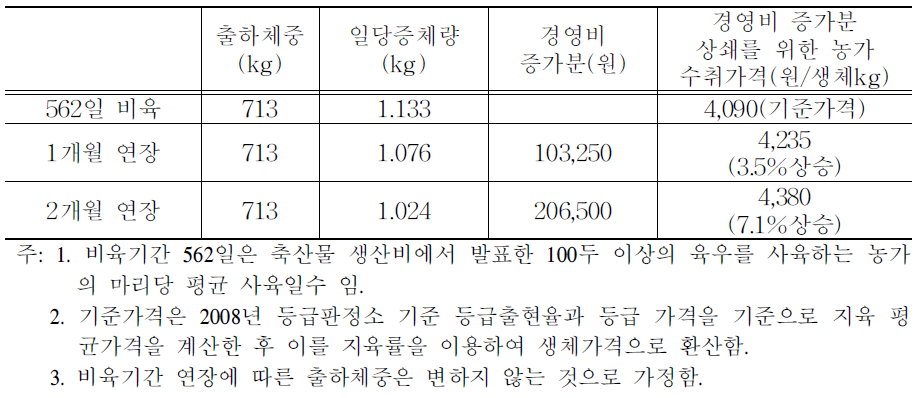 사육일수 연장에 따른 출하체중과 조수입 변화