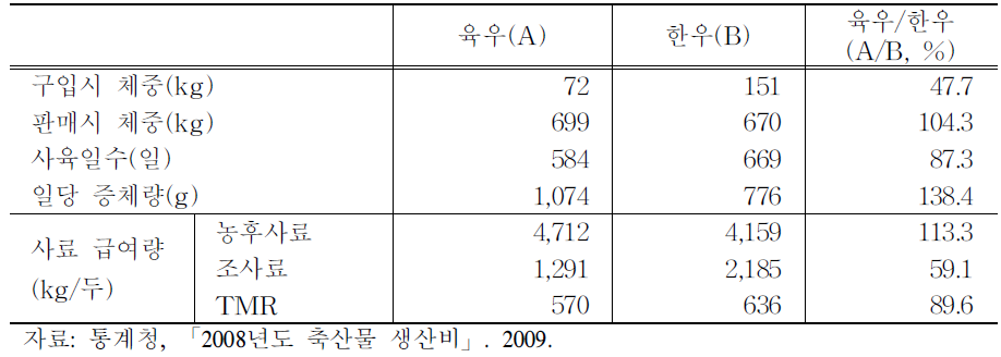 육우와 한우의 사육방법 비교(2008년 기준)