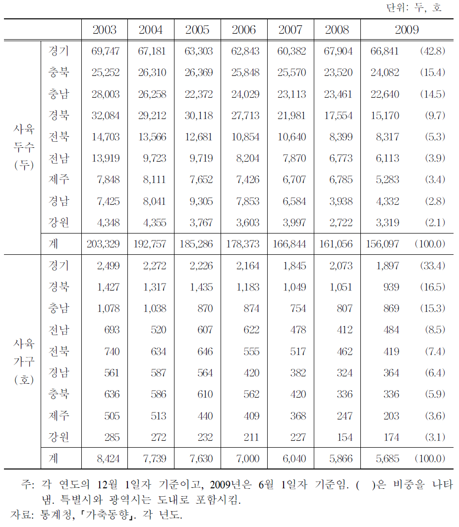 지역별 육우 사육두수 및 사육 가구수