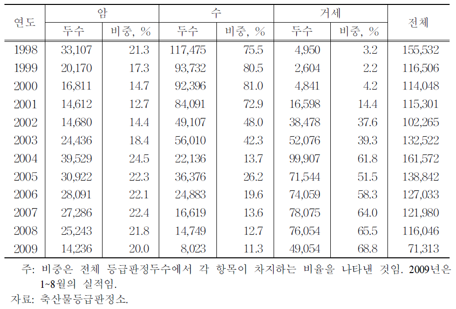 육우의 성별 등급 판정 두수