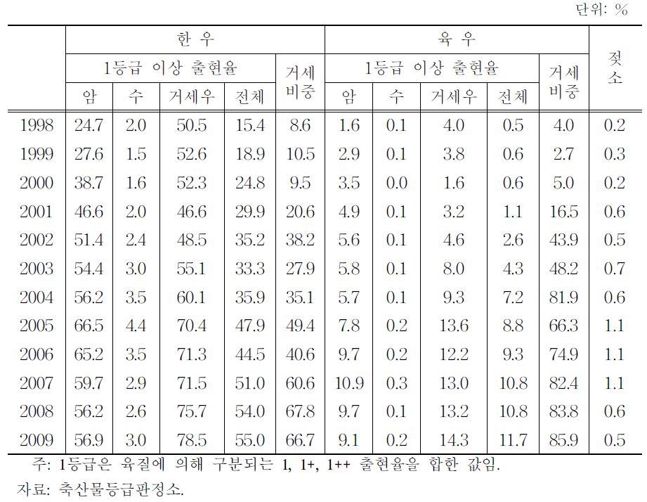 소 1등급 출현율 및 거세 비중