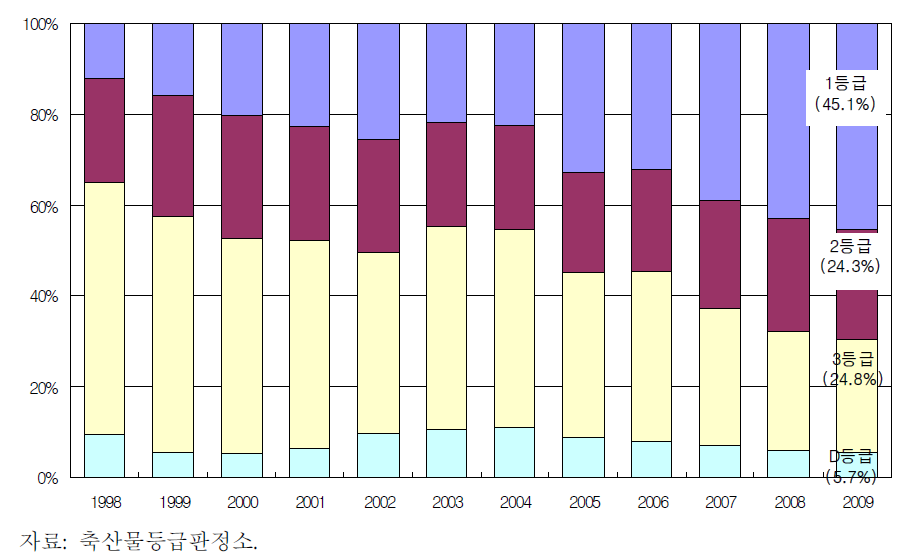 소 등급별 출현율