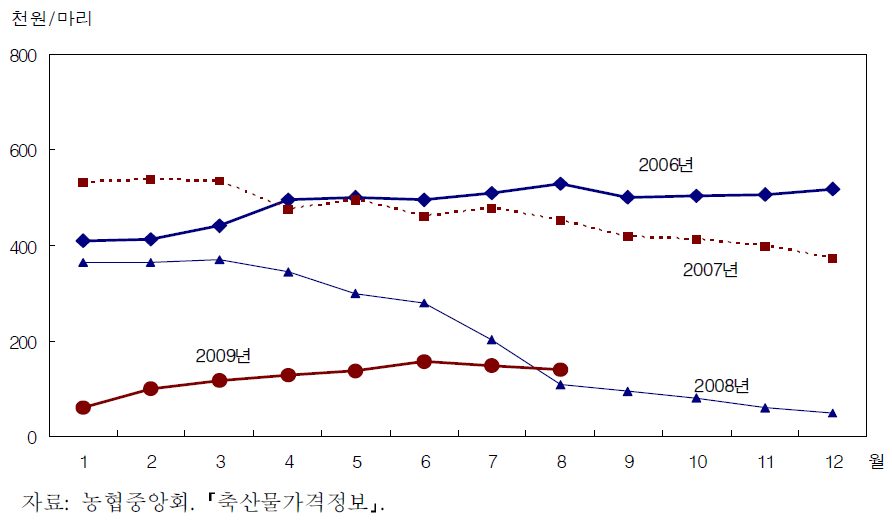 초유떼기 수송아지 산지가격 동향