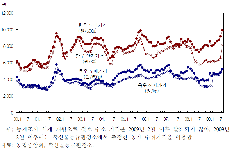 한우 및 육우의 산지 및 도매가격 비교