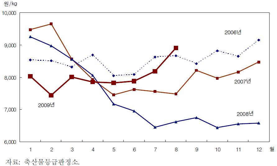 육우 도매가격 월별 동향