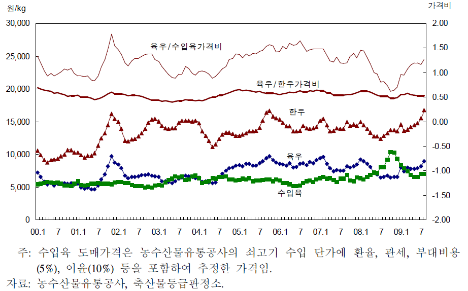 쇠고기(한우,육우,수입)도매가격 비교