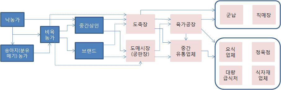 육우 및 육우고기 유통 흐름도