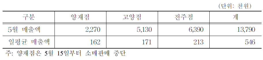 소매매장 매출현황,2009년 5월