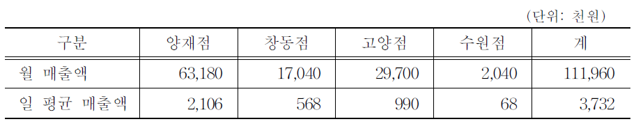 식자재매장 매출현황,2009년 5월