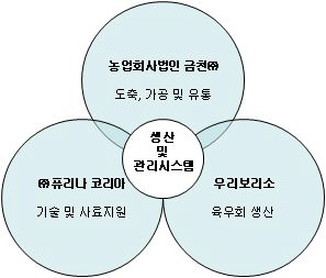 금천(주)의 생산 및 관리시스템