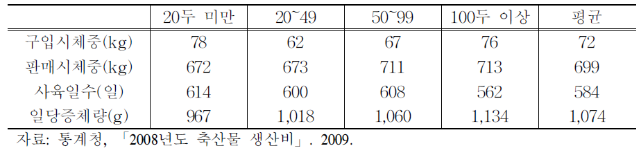 육우 두당 생산 현황(2008년 기준)