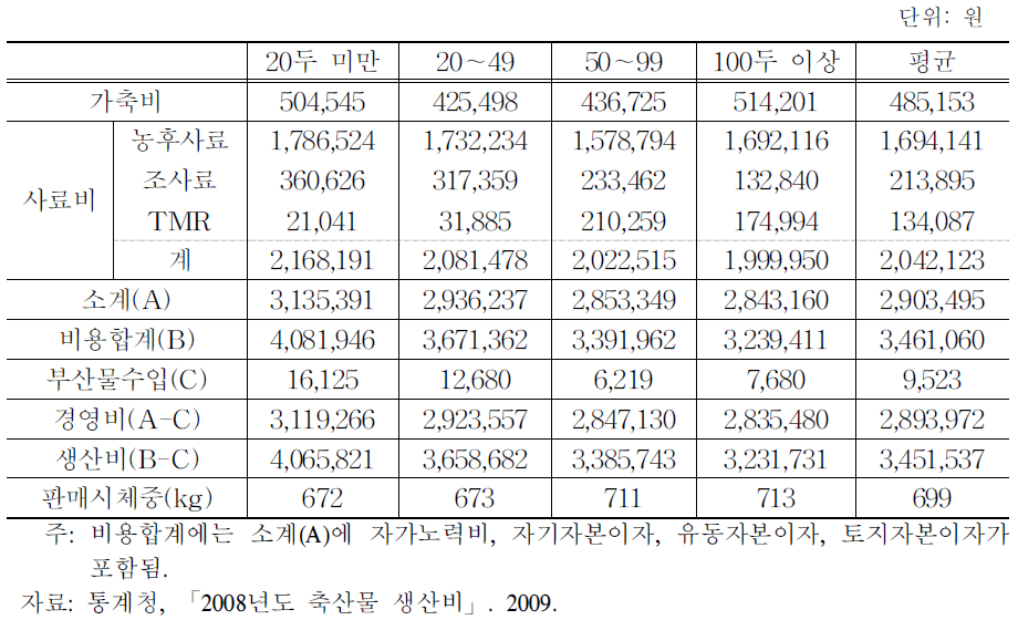 육우 생체 600kg당 생산비(2008년 기준)