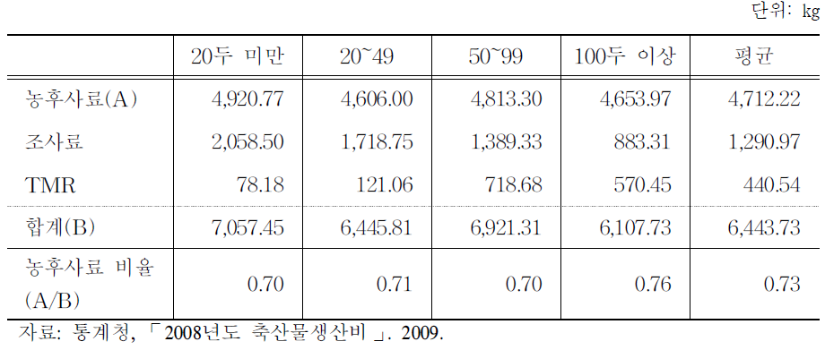 육우 두당 사료급여량(2008년 기준)