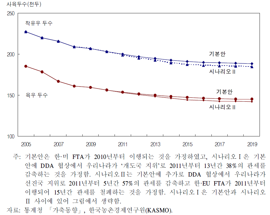 착유우 두수 및 육우 사육두수 전망