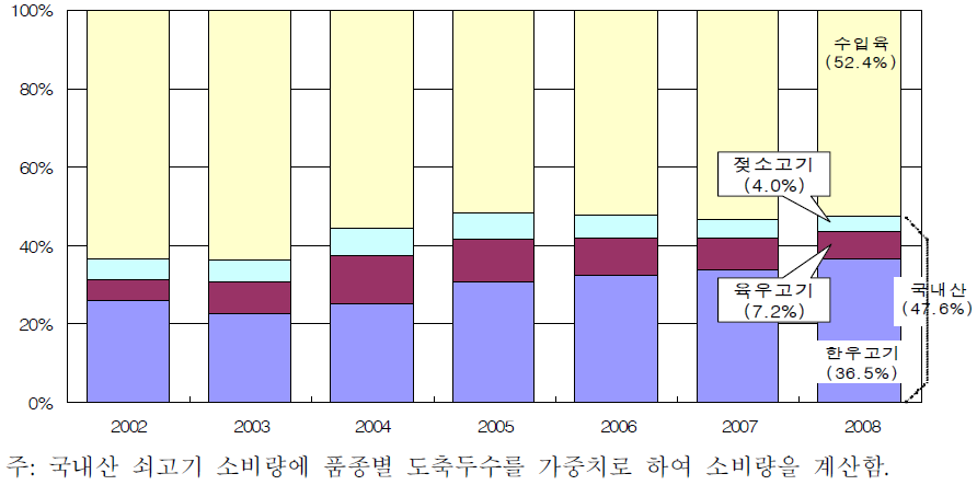 국내산 쇠고기의 품종별 쇠고기 및 수입육 소비 비중