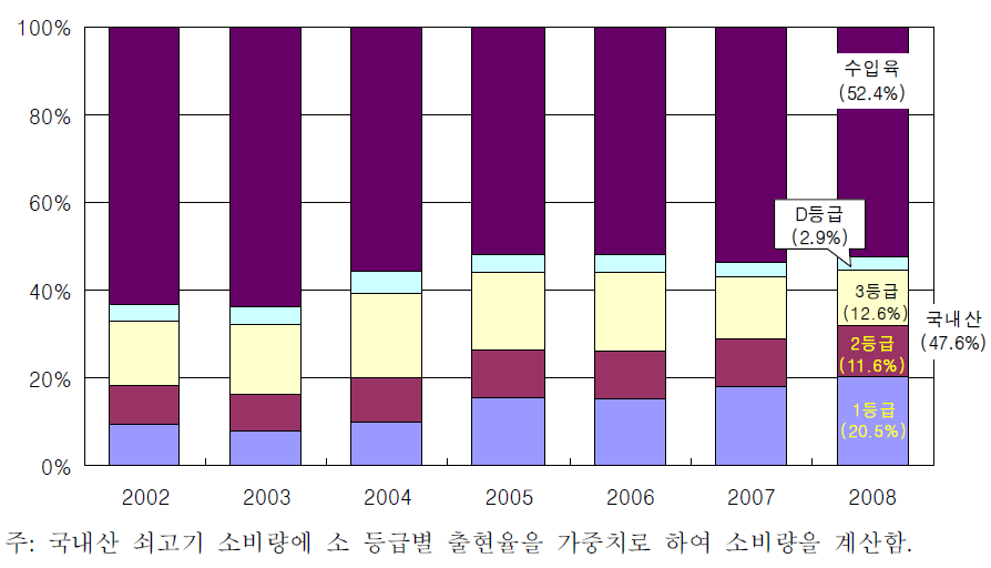 국내산 등급별 쇠고기 및 수입육 소비 비중