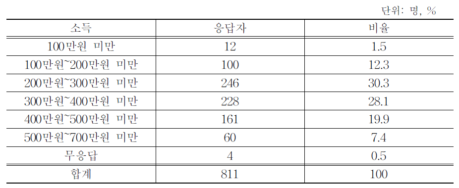 응답자들의 소득 분포