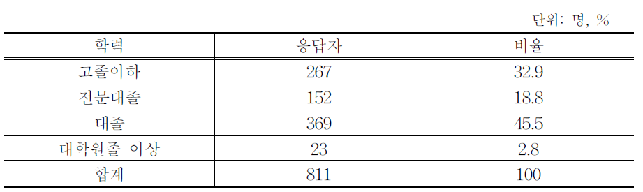 응답자들의 학력 분포