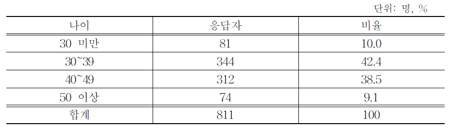 응답자들의 나이 분포