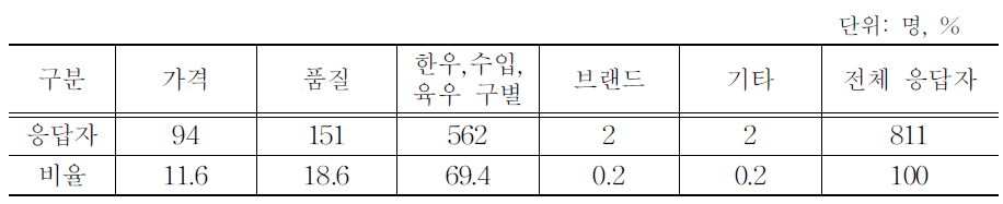 쇠고기 구입 기준