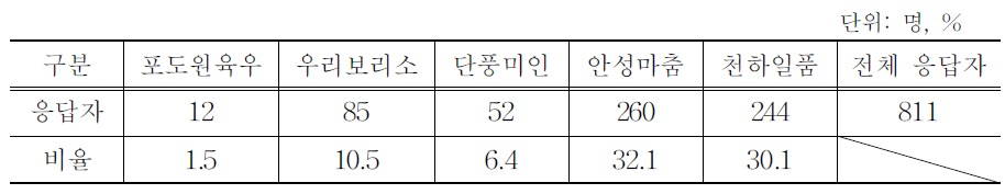 브랜드 인지도