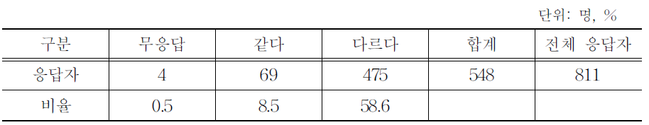 육우와 수입육의 동일성 여부