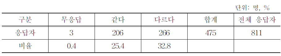 육우와 젖소고기의 동일성 여부