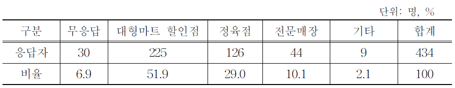 육우 구매 장소