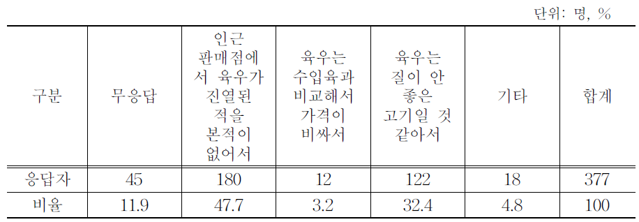 육우를 구매하지 않은 이유